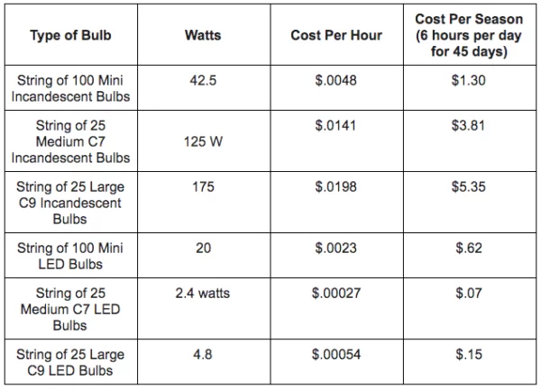 Chart with Christmas light watts per hour and season