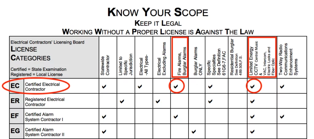 license to install security system florida